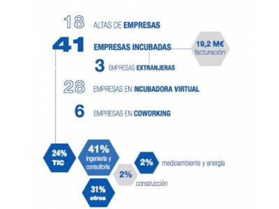 Las empresas de BIC Euronova generaron 240 puestos de trabajo y una facturación de 19 millones en 2016.